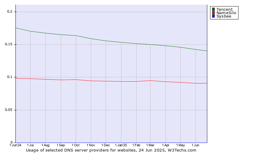 Historical trends in the usage of Tencent vs. NameSilo vs. Sysbee