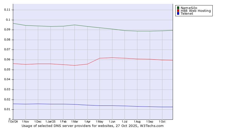 Historical trends in the usage of NameSilo vs. H88 Web Hosting vs. Telenet