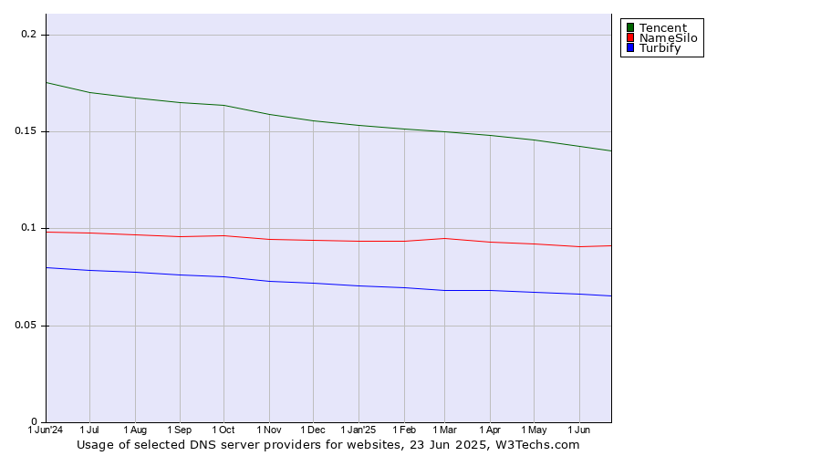 Historical trends in the usage of Tencent vs. NameSilo vs. Turbify