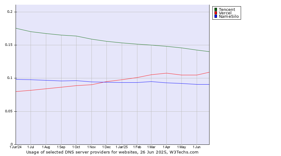 Historical trends in the usage of Tencent vs. Vercel vs. NameSilo