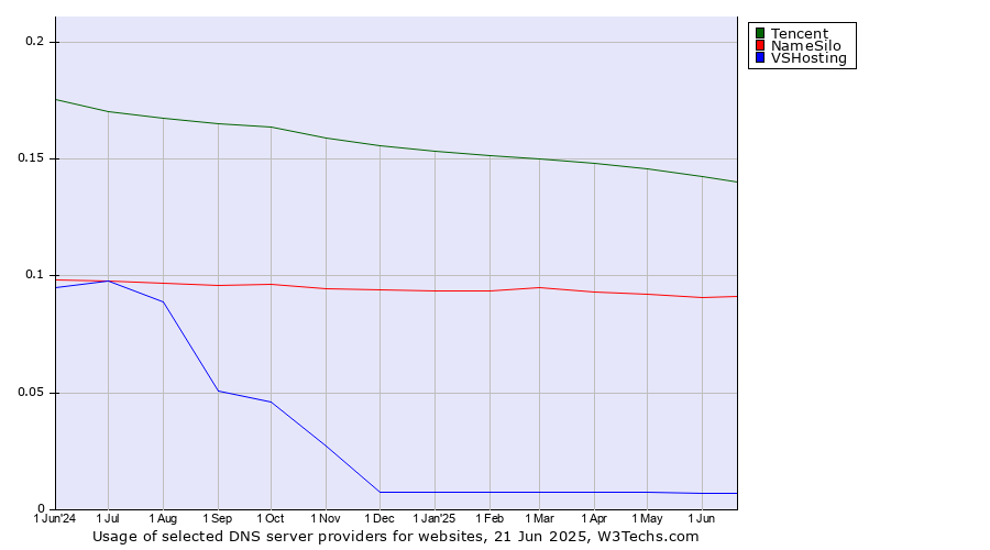 Historical trends in the usage of Tencent vs. NameSilo vs. VSHosting