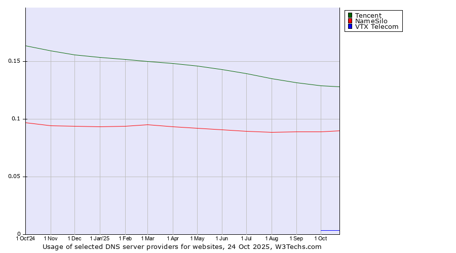Historical trends in the usage of Tencent vs. NameSilo vs. VTX Telecom