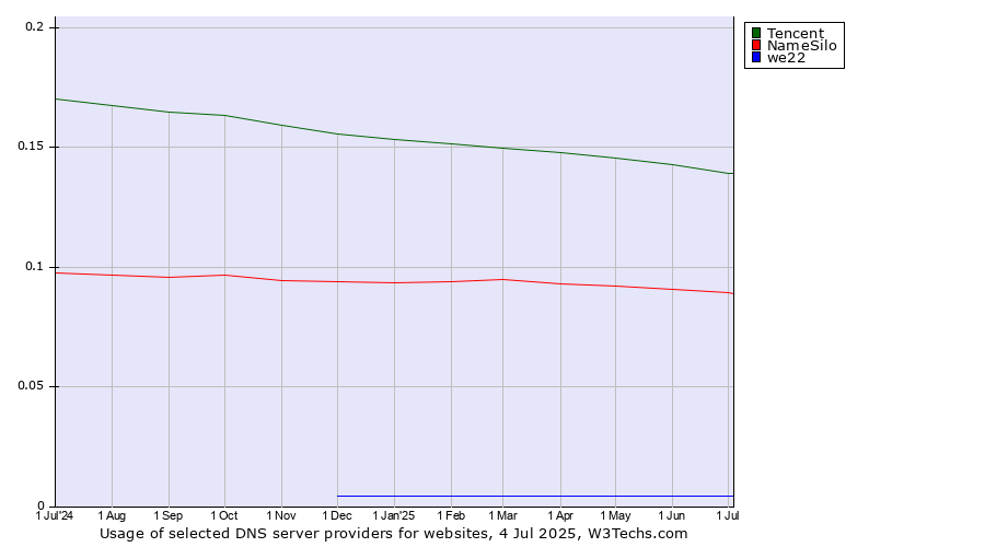 Historical trends in the usage of Tencent vs. NameSilo vs. we22