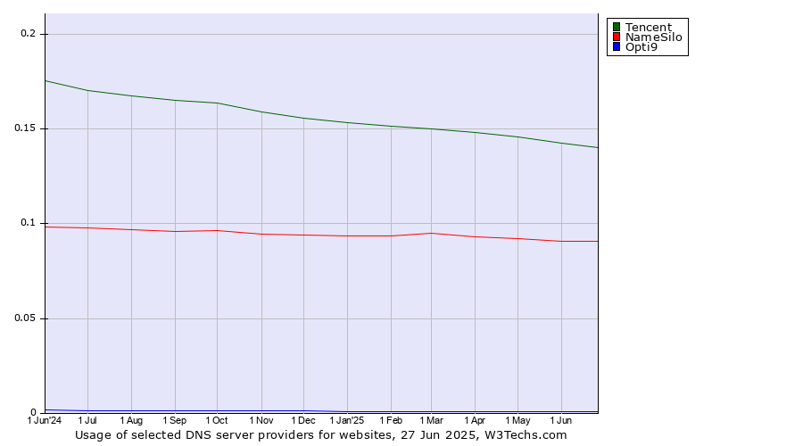 Historical trends in the usage of Tencent vs. NameSilo vs. Opti9