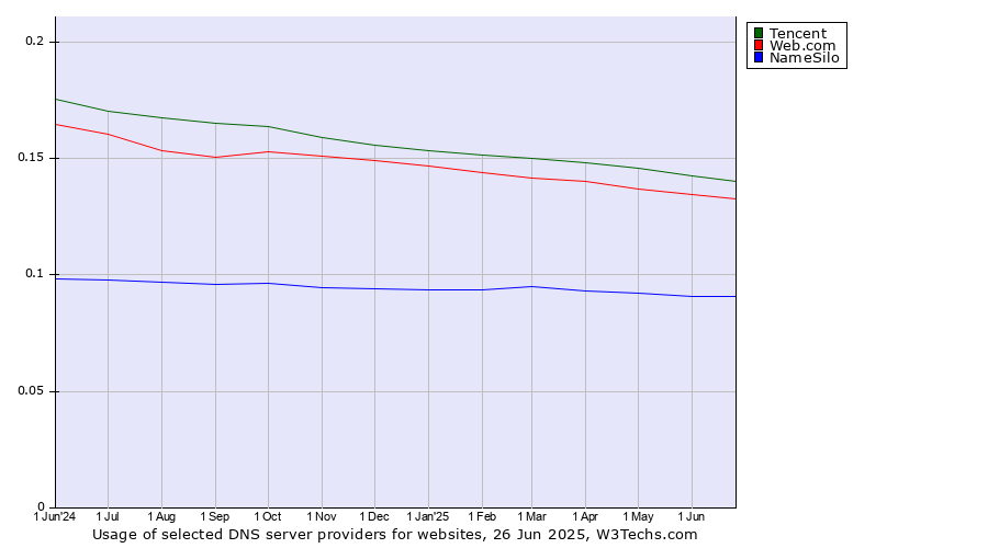 Historical trends in the usage of Tencent vs. Web.com vs. NameSilo