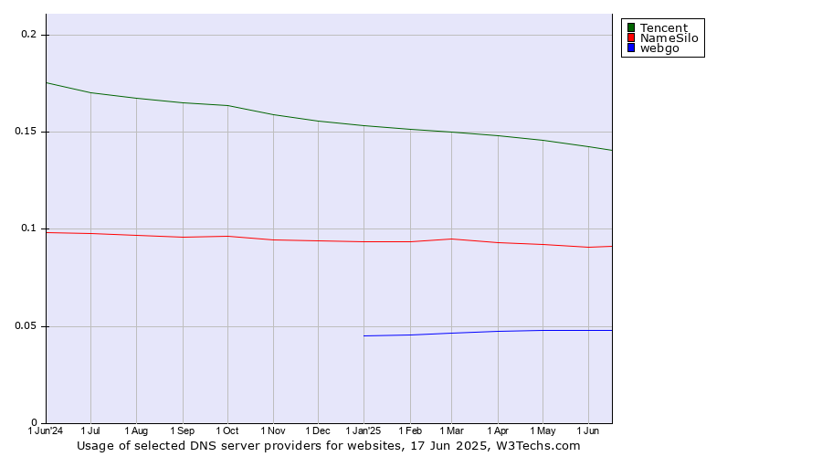 Historical trends in the usage of Tencent vs. NameSilo vs. webgo