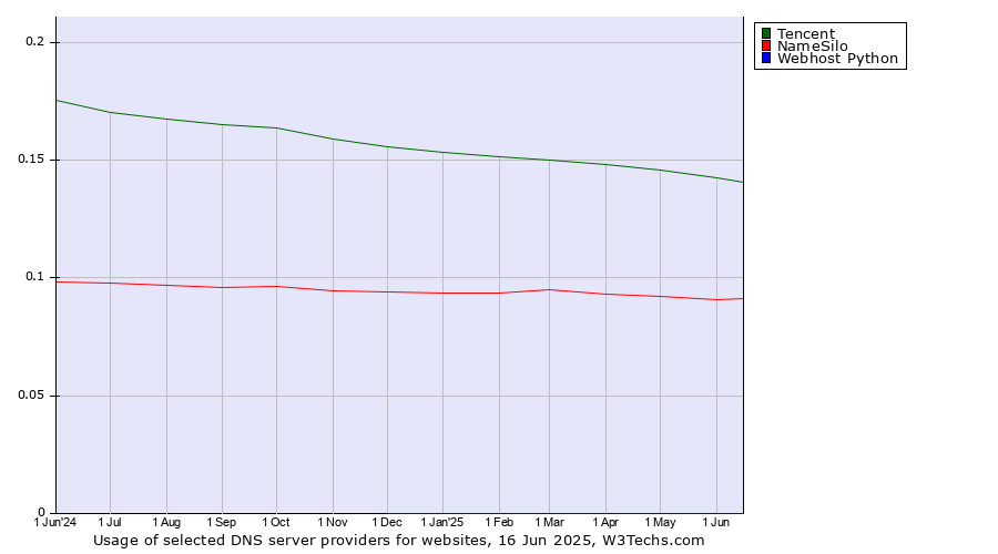 Historical trends in the usage of Tencent vs. NameSilo vs. Webhost Python