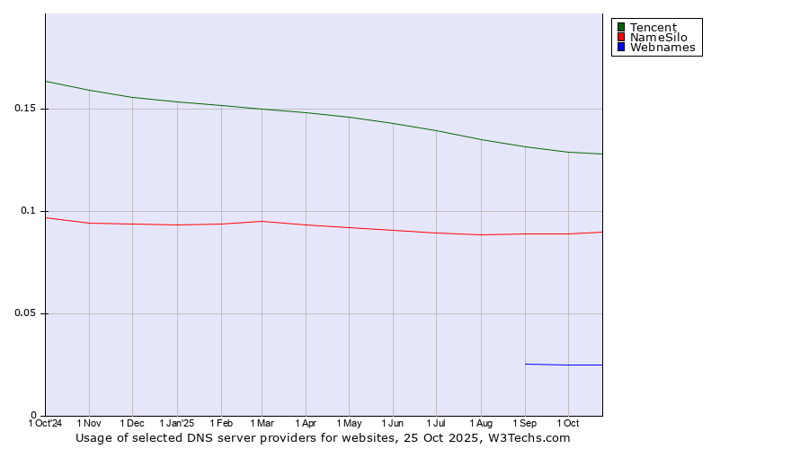 Historical trends in the usage of Tencent vs. NameSilo vs. Webnames
