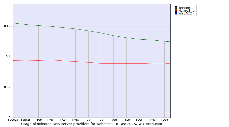 Historical trends in the usage of Tencent vs. NameSilo vs. WebNIC