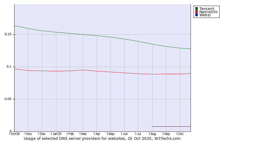 Historical trends in the usage of Tencent vs. NameSilo vs. Webzi