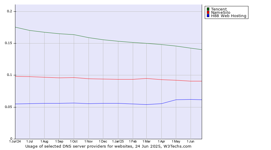 Historical trends in the usage of Tencent vs. NameSilo vs. H88 Web Hosting