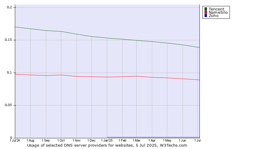 Historical trends in the usage of Tencent vs. NameSilo vs. Zoho