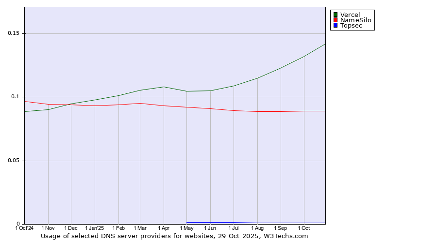 Historical trends in the usage of Vercel vs. NameSilo vs. Topsec