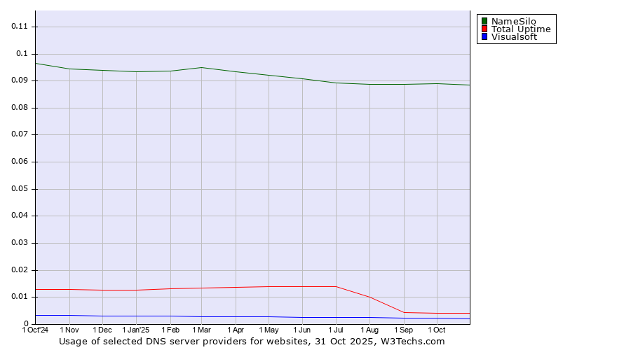 Historical trends in the usage of NameSilo vs. Total Uptime vs. Visualsoft