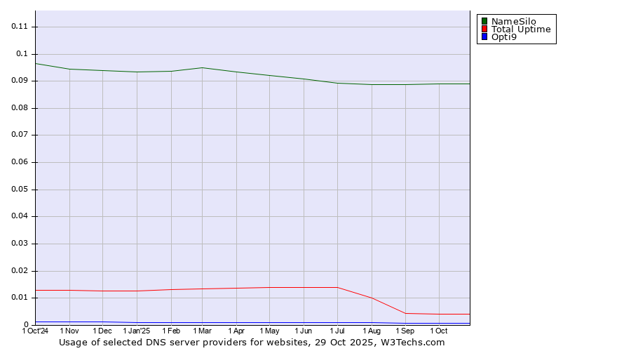 Historical trends in the usage of NameSilo vs. Total Uptime vs. Opti9