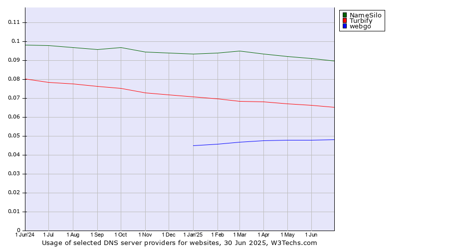 Historical trends in the usage of NameSilo vs. Turbify vs. webgo