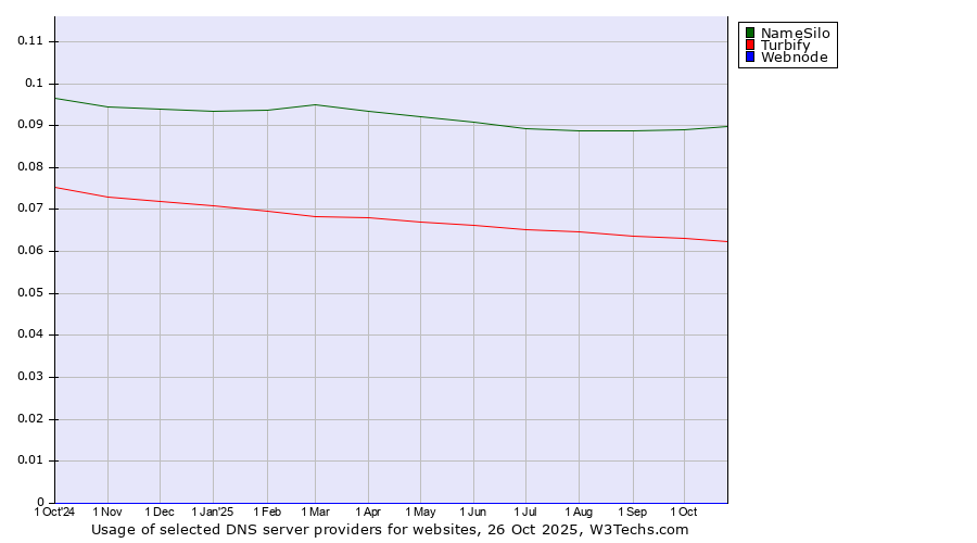 Historical trends in the usage of NameSilo vs. Turbify vs. Webnode