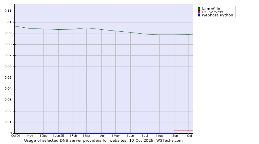 Historical trends in the usage of NameSilo vs. UK Servers vs. Webhost Python