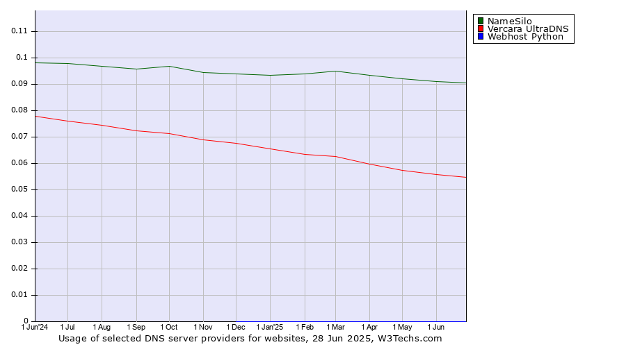 Historical trends in the usage of NameSilo vs. Vercara UltraDNS vs. Webhost Python