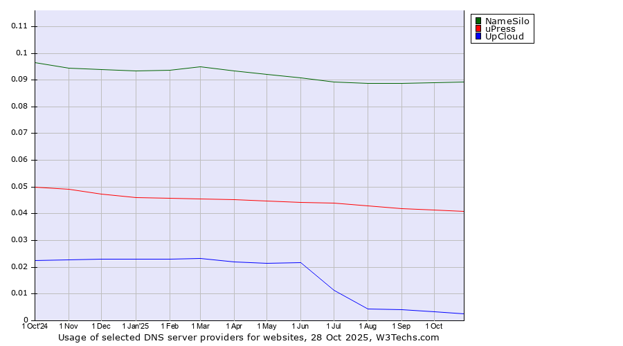 Historical trends in the usage of NameSilo vs. uPress vs. UpCloud