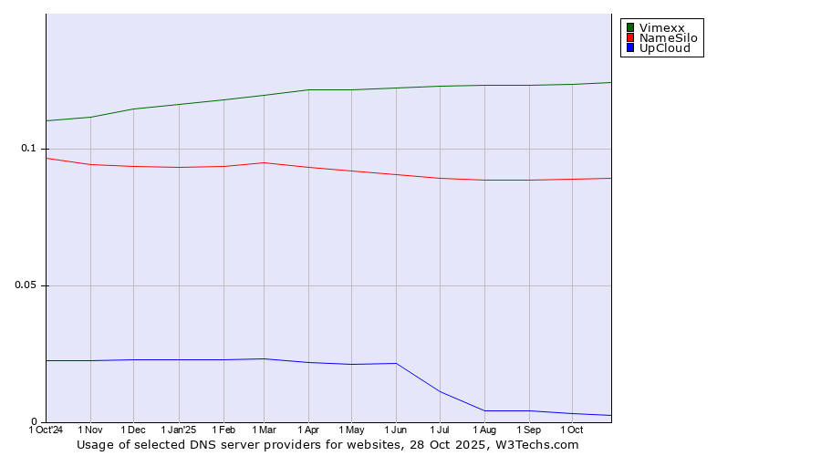 Historical trends in the usage of Vimexx vs. NameSilo vs. UpCloud
