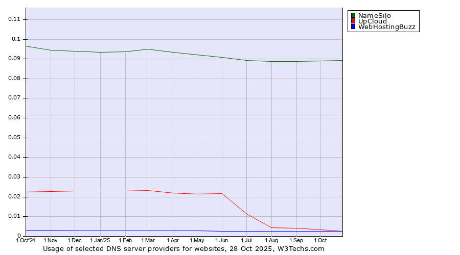 Historical trends in the usage of NameSilo vs. UpCloud vs. WebHostingBuzz