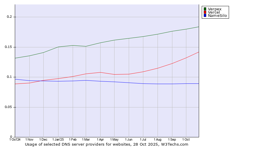 Historical trends in the usage of Verpex vs. Vercel vs. NameSilo