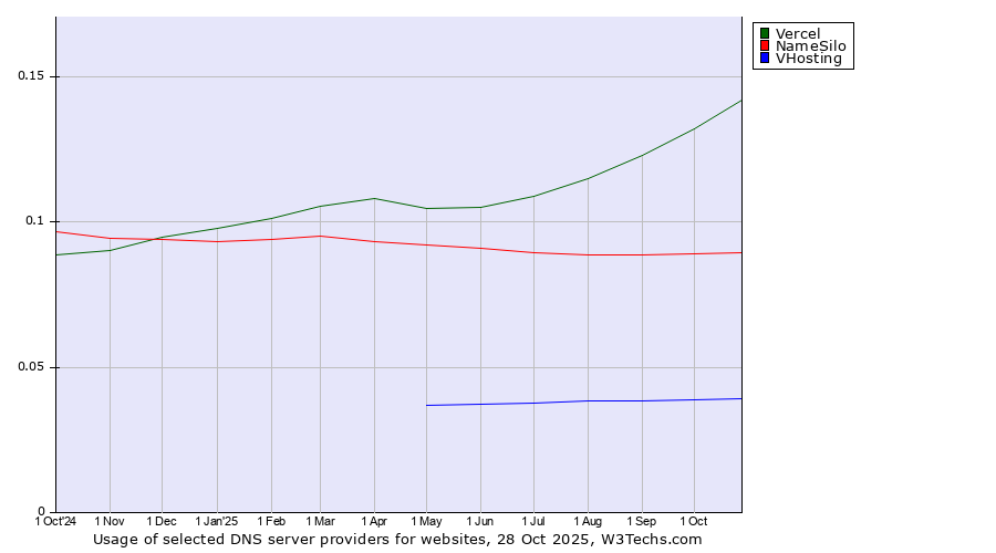 Historical trends in the usage of Vercel vs. NameSilo vs. VHosting
