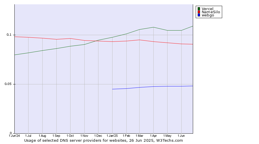 Historical trends in the usage of Vercel vs. NameSilo vs. webgo