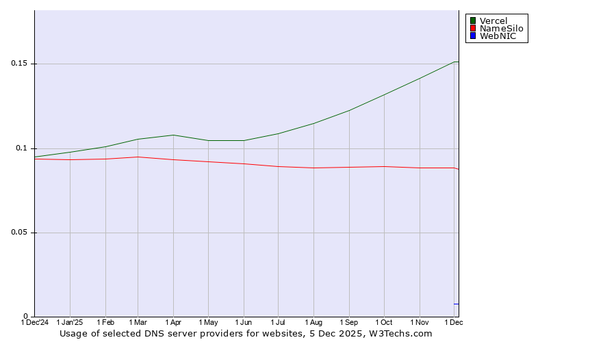 Historical trends in the usage of Vercel vs. NameSilo vs. WebNIC