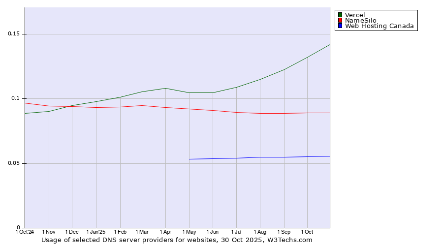 Historical trends in the usage of Vercel vs. NameSilo vs. Web Hosting Canada