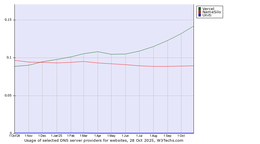 Historical trends in the usage of Vercel vs. NameSilo vs. Uniti
