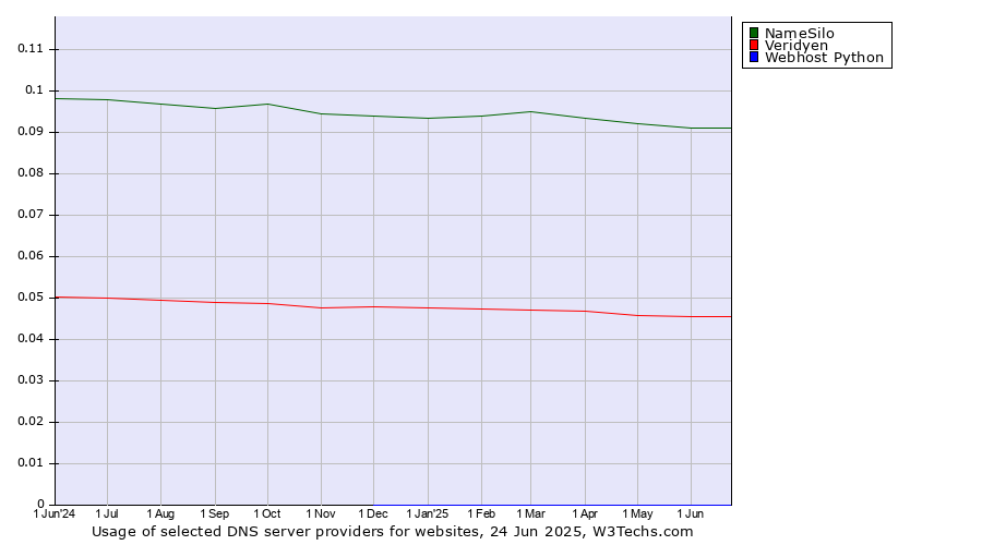 Historical trends in the usage of NameSilo vs. Veridyen vs. Webhost Python