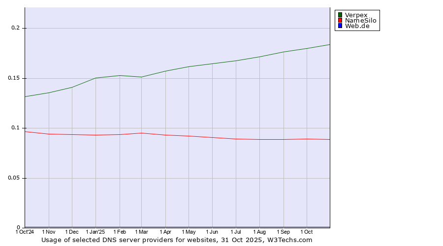 Historical trends in the usage of Verpex vs. NameSilo vs. Web.de