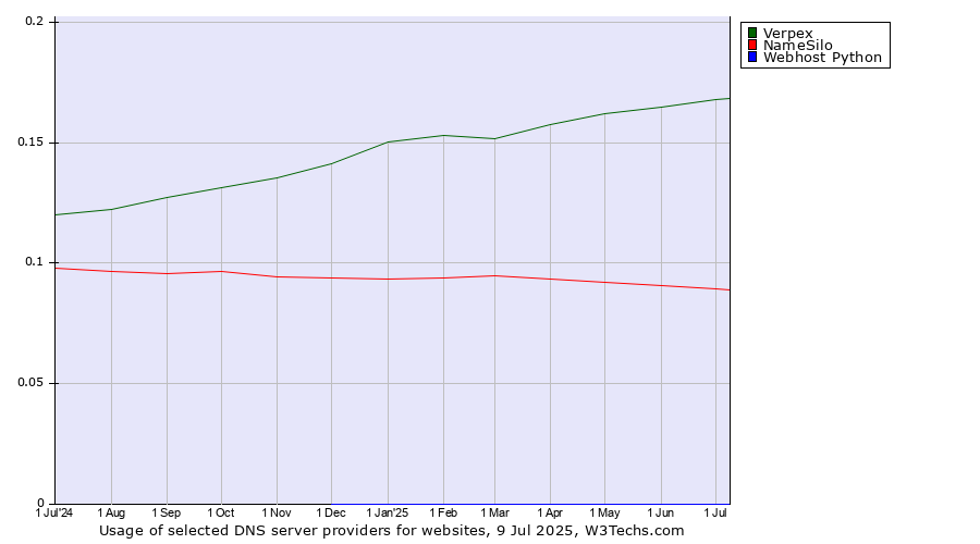 Historical trends in the usage of Verpex vs. NameSilo vs. Webhost Python