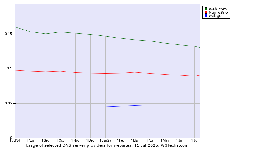 Historical trends in the usage of Web.com vs. NameSilo vs. webgo