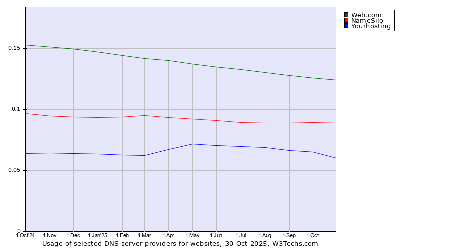 Historical trends in the usage of Web.com vs. NameSilo vs. Yourhosting