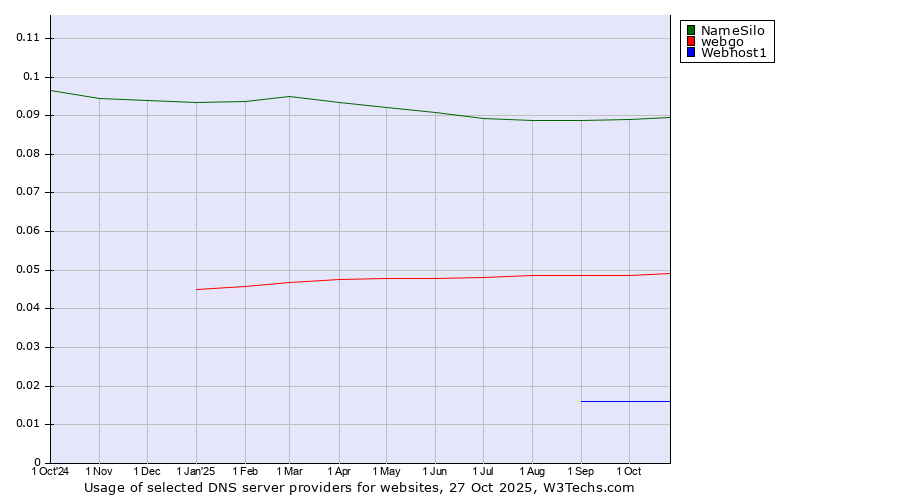 Historical trends in the usage of NameSilo vs. webgo vs. Webhost1