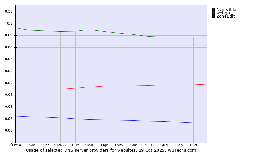 Historical trends in the usage of NameSilo vs. webgo vs. ZoneEdit