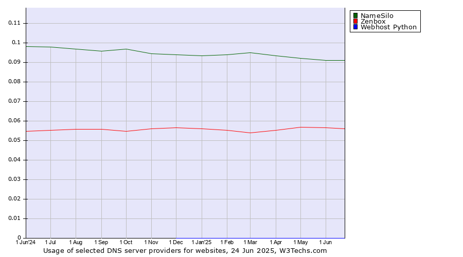 Historical trends in the usage of NameSilo vs. Zenbox vs. Webhost Python