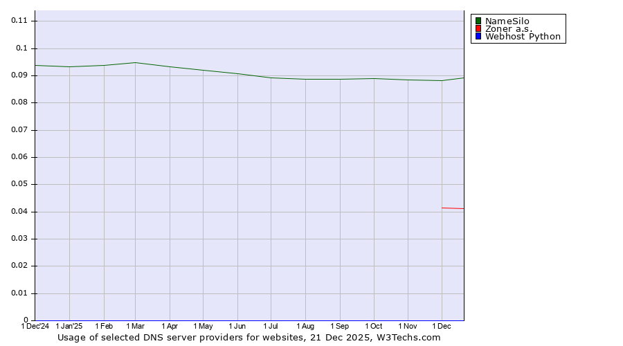 Historical trends in the usage of NameSilo vs. Zoner a.s. vs. Webhost Python