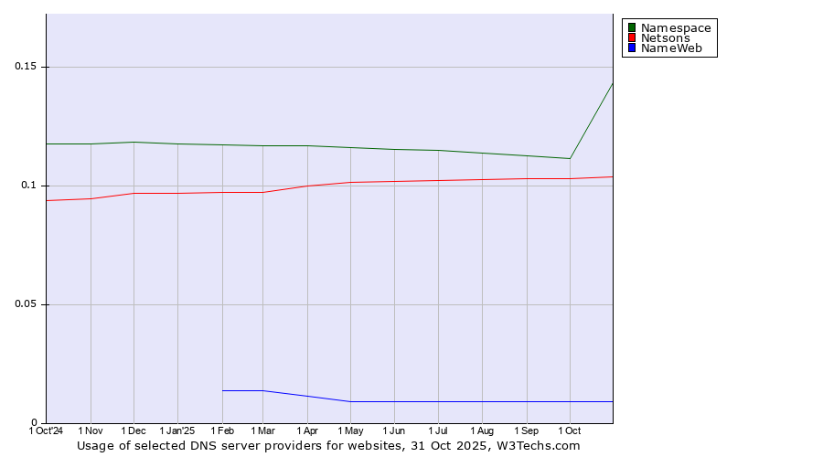 Historical trends in the usage of Namespace vs. Netsons vs. NameWeb