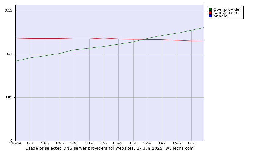Historical trends in the usage of Openprovider vs. Namespace vs. Nanelo