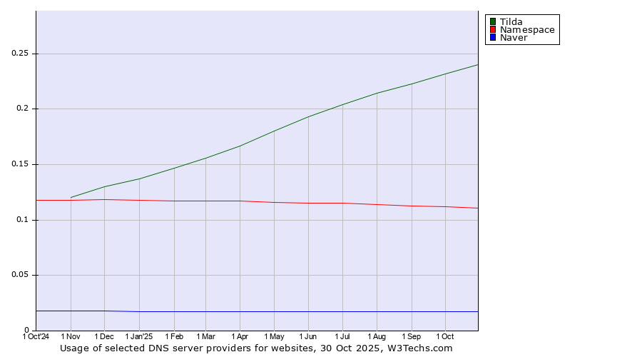 Historical trends in the usage of Tilda vs. Namespace vs. Naver