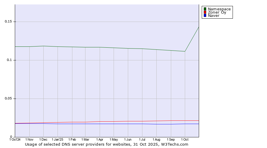 Historical trends in the usage of Namespace vs. Zoner Oy vs. Naver