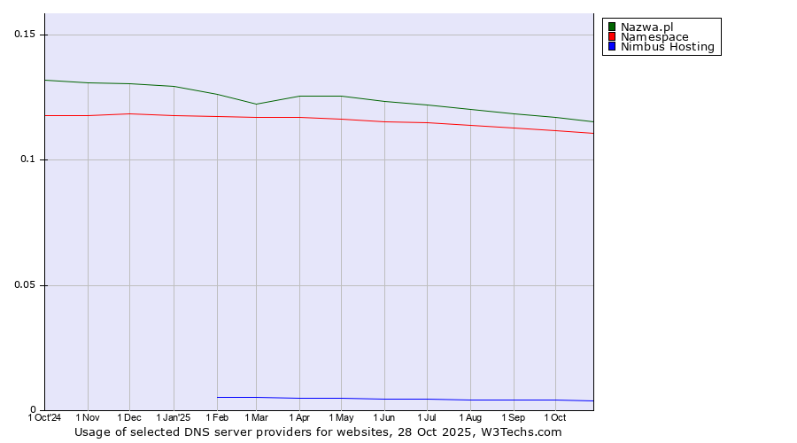 Historical trends in the usage of Nazwa.pl vs. Namespace vs. Nimbus Hosting