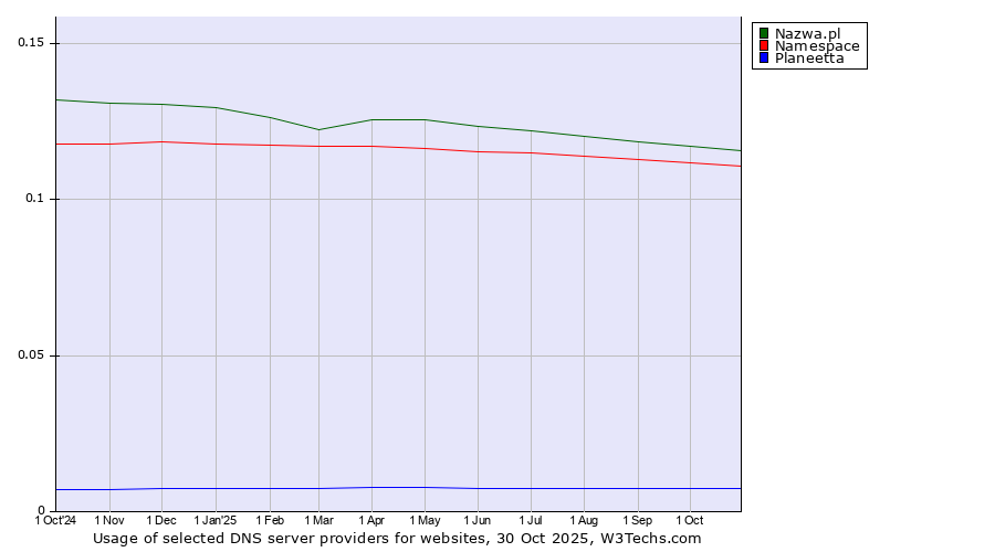 Historical trends in the usage of Nazwa.pl vs. Namespace vs. Planeetta