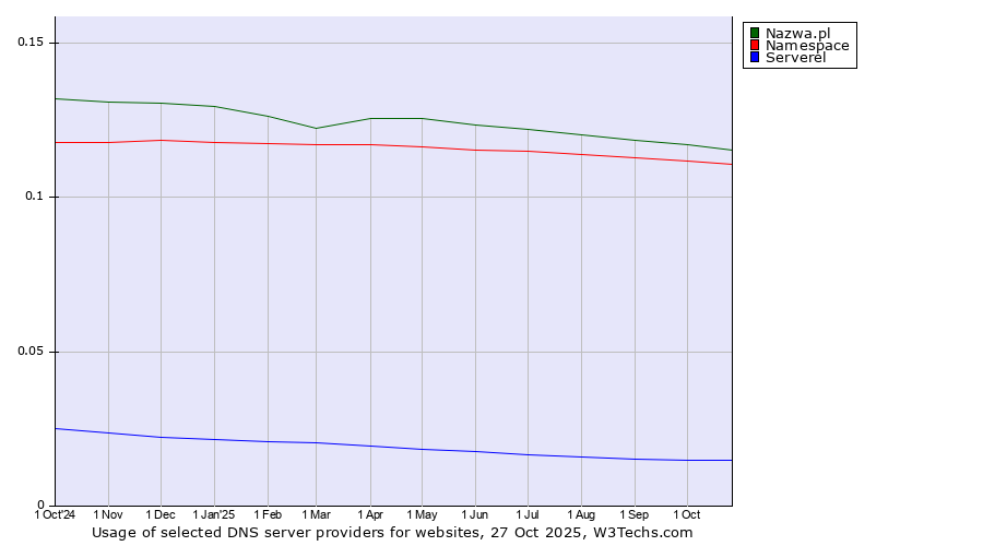 Historical trends in the usage of Nazwa.pl vs. Namespace vs. Serverel