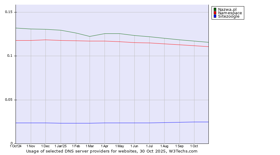 Historical trends in the usage of Nazwa.pl vs. Namespace vs. Sitezoogle