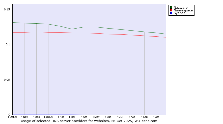 Historical trends in the usage of Nazwa.pl vs. Namespace vs. Sysbee